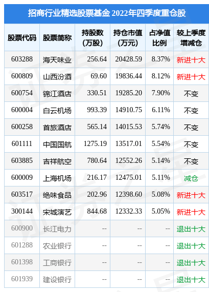 2月10日基金净值：招商行业精选股票基金最新净值3.25<strong></p>
<p>股票基金净值</strong>，涨0.65%