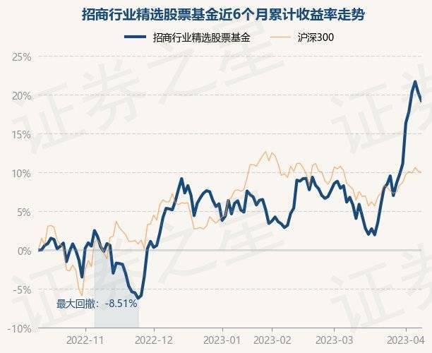 4月11日基金净值：招商行业精选股票基金最新净值3.677，跌0.84%