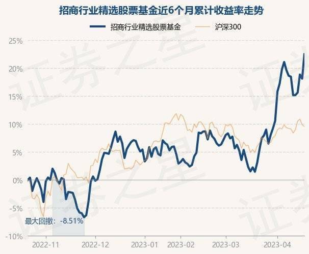 4月20日基金净值：招商行业精选股票基金最新净值3.796<strong></p>
<p>股票基金净值</strong>，涨3.69%