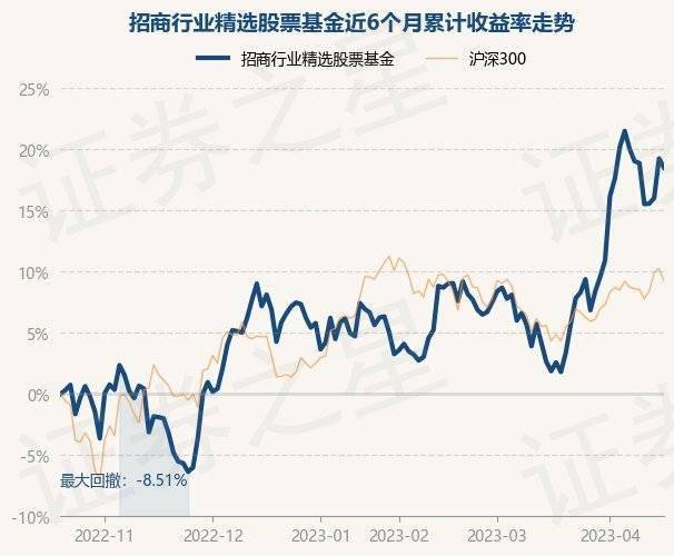 4月19日基金净值：招商行业精选股票基金最新净值3.661<strong></p>
<p>股票基金净值</strong>，跌0.62%