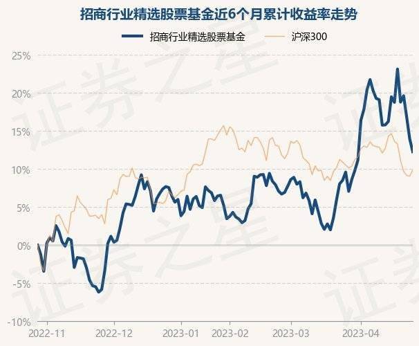 4月27日基金净值：招商行业精选股票基金最新净值3.461，跌1.48%