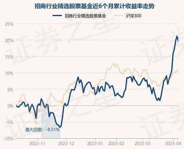 4月10日基金净值：招商行业精选股票基金最新净值3.708，跌1.2%