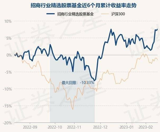 2月15日基金净值：招商行业精选股票基金最新净值3.367，涨0.3%