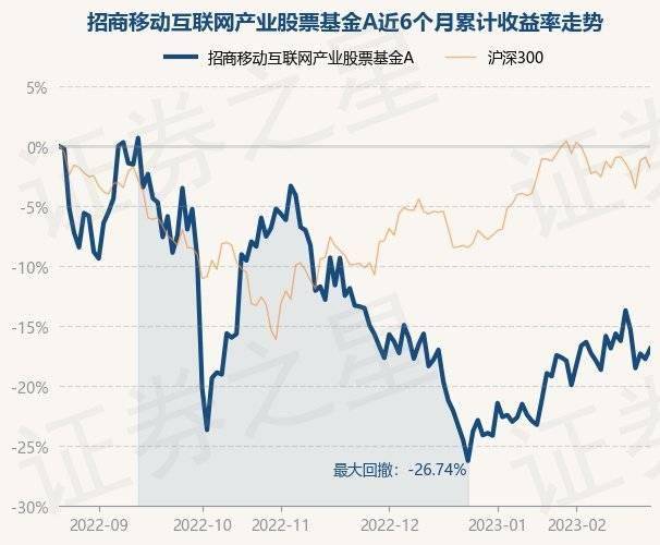 2月22日基金净值：招商移动互联网产业股票基金A最新净值1.3498，涨1.04%