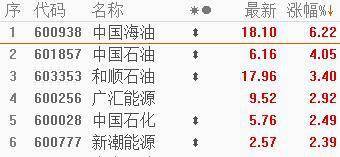 石油股走势强劲<strong></p>
<p>中国石油股票走势</strong>，中国石油涨4%，多国宣布实施自愿石油减产，美油盘初直线拉升
