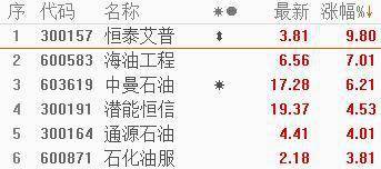 石油股走势强劲<strong></p>
<p>中国石油股票走势</strong>，中国石油涨4%，多国宣布实施自愿石油减产，美油盘初直线拉升