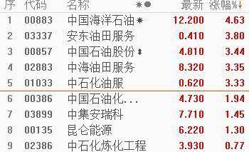 石油股走势强劲<strong></p>
<p>中国石油股票走势</strong>，中国石油涨4%，多国宣布实施自愿石油减产，美油盘初直线拉升