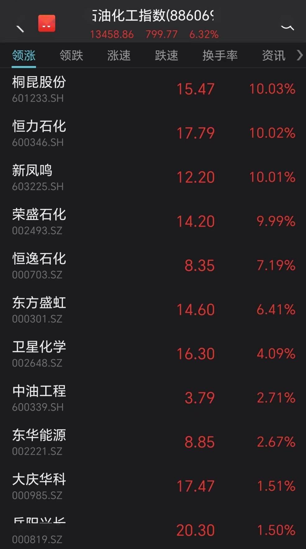 市场日报 | 中东土豪入股，这只股票一字涨停；高管集体减持，千亿白马盘中大跌；油气板块全天强势，ChatGPT概念大幅回调