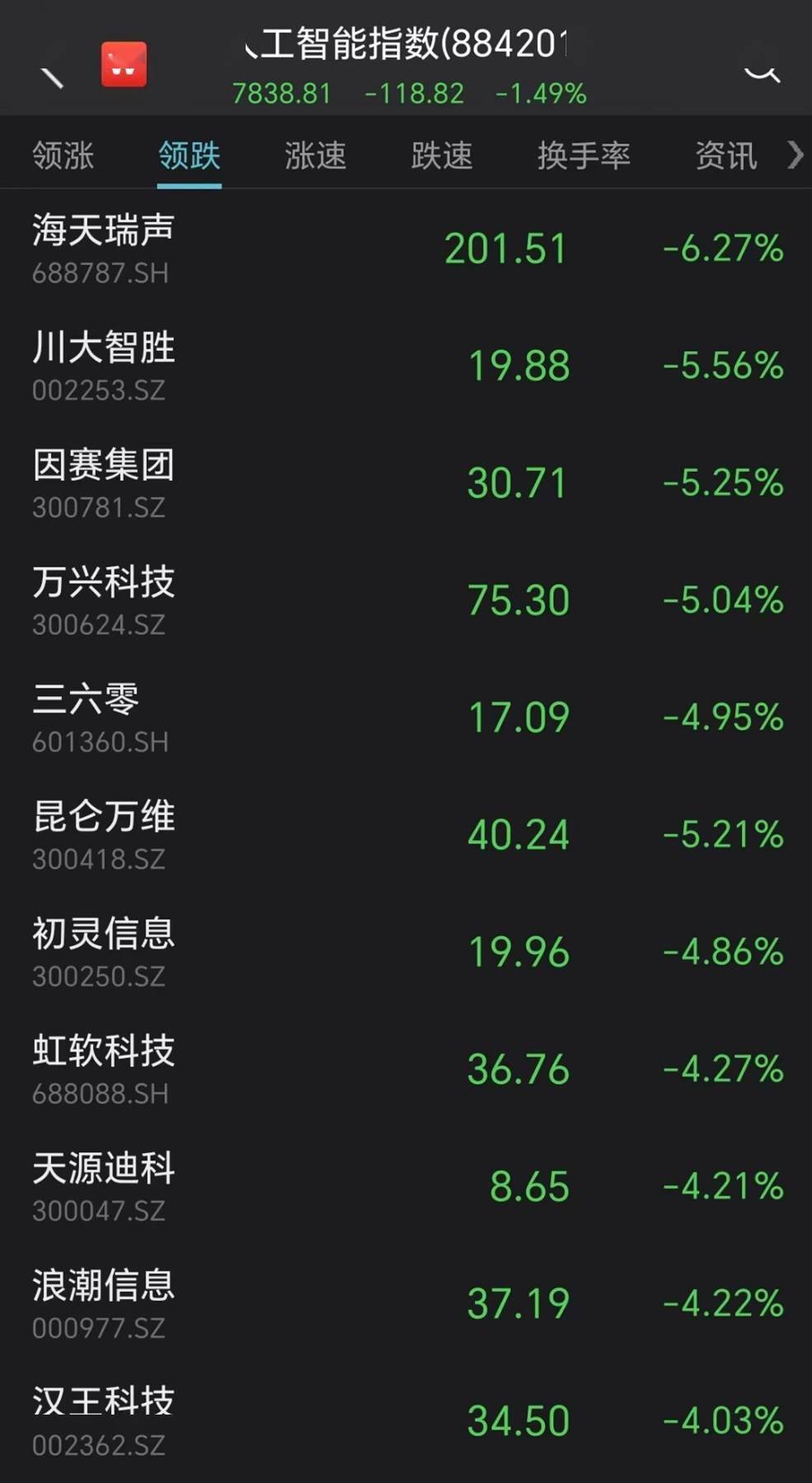 市场日报 | 中东土豪入股<strong></p>
<p>核电概念股票</strong>，这只股票一字涨停；高管集体减持，千亿白马盘中大跌；油气板块全天强势，ChatGPT概念大幅回调