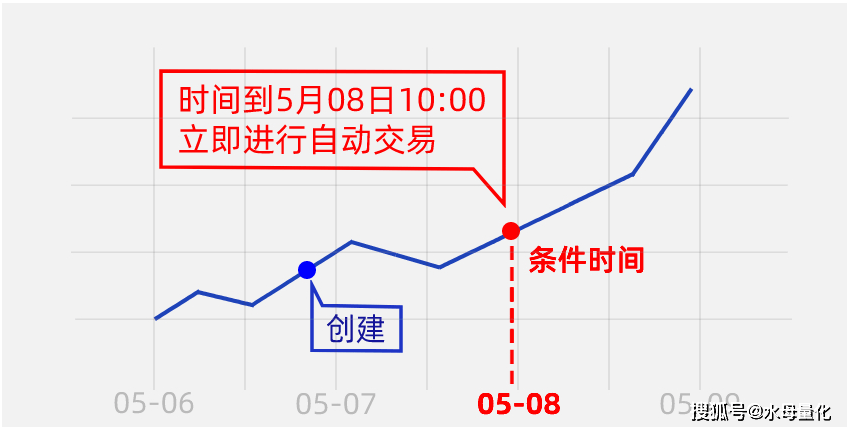 定投股票应该怎么买<strong></p>
<p>阿里巴巴股票怎么买</strong>？试试水母量化的时间条件单