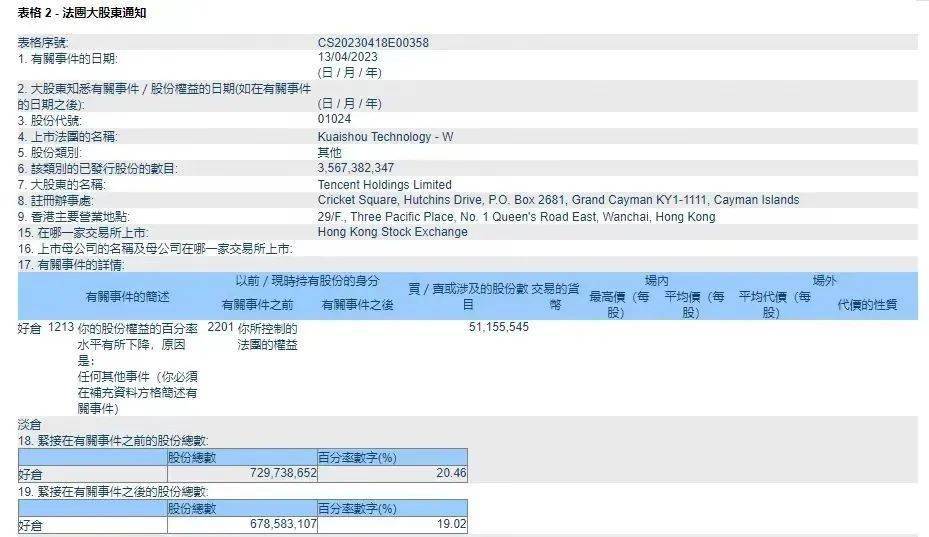 港股异动 | 快手跌超4%<strong></p>
<p>腾讯股票</strong>，腾讯旗下投资主体应股东要求派发快手股票