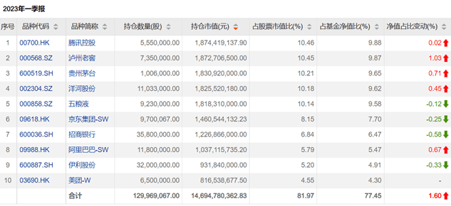 一季度加仓茅台<strong></p>
<p>腾讯股票</strong>，减持腾讯！易方达张坤：好公司不是好股票的唯一情形，就是估值过高