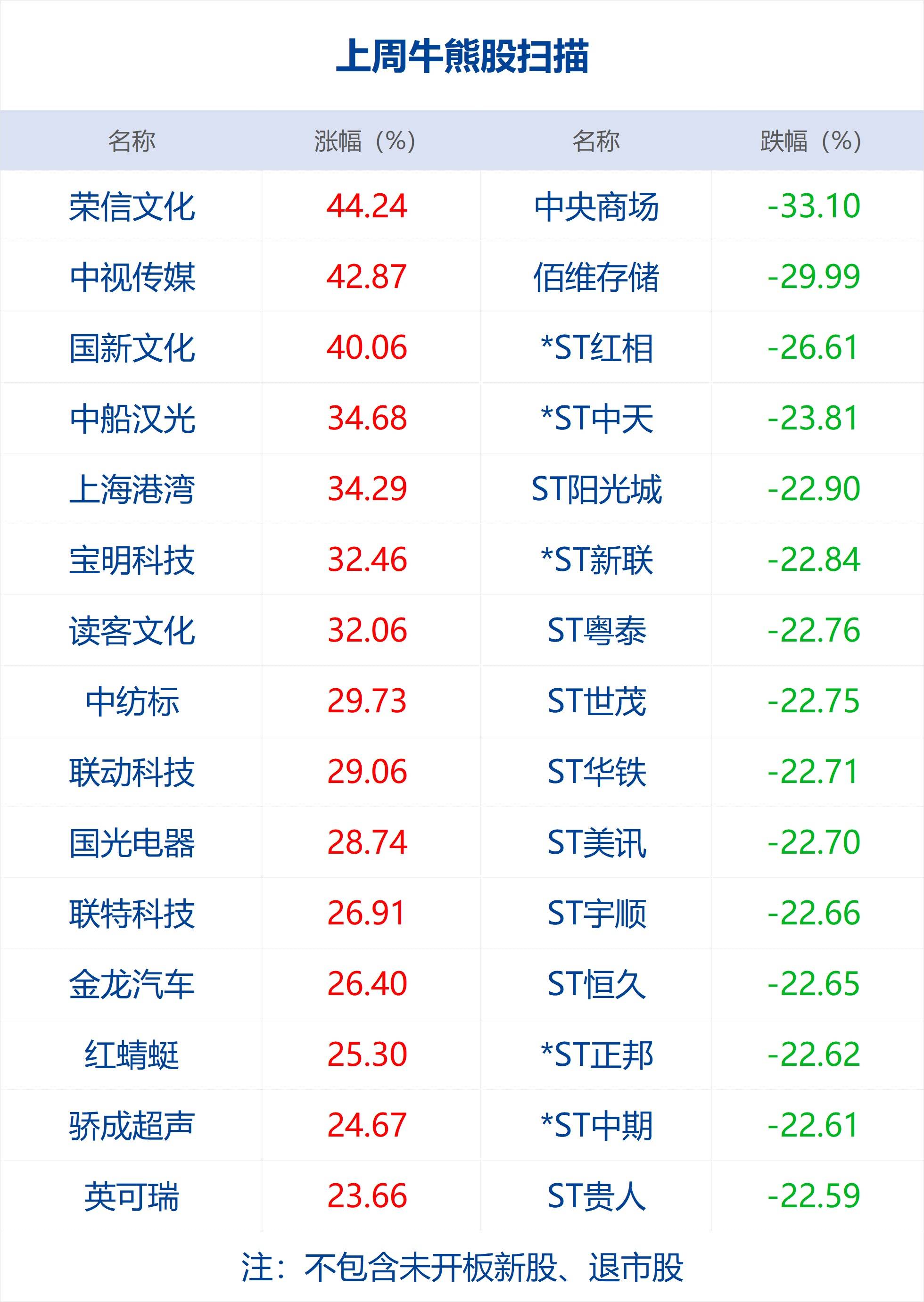 早财经丨土耳其总统和议会选举投票结束；武汉总部裁九成35岁以上员工<strong></p>
<p>腾讯股票</strong>？小米辟谣；索罗斯大举减持新能源汽车股；周鸿祎：不会用GPT将被淘汰