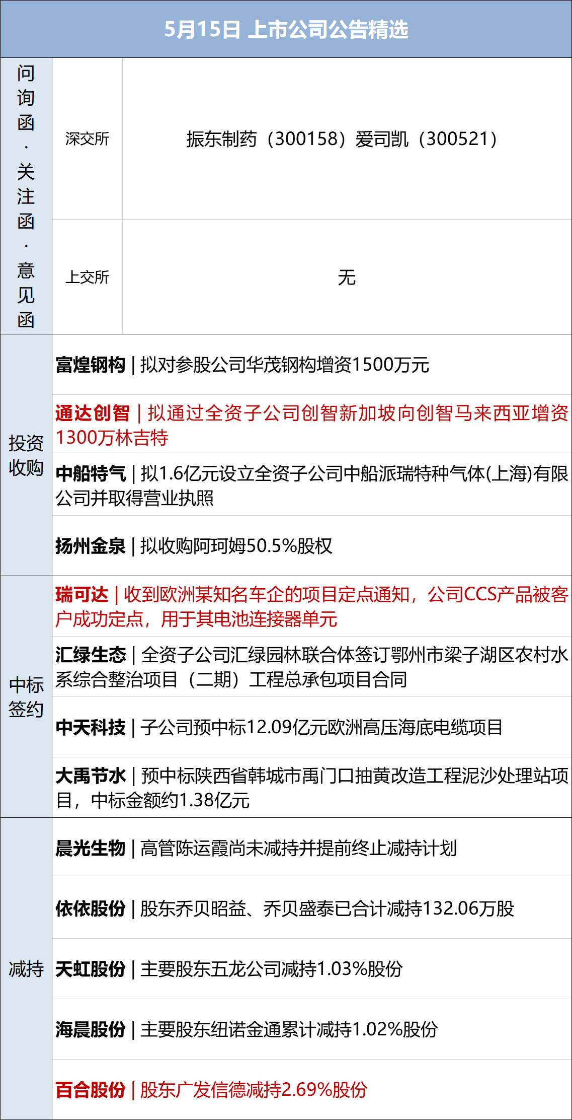 早财经丨土耳其总统和议会选举投票结束；武汉总部裁九成35岁以上员工<strong></p>
<p>腾讯股票</strong>？小米辟谣；索罗斯大举减持新能源汽车股；周鸿祎：不会用GPT将被淘汰
