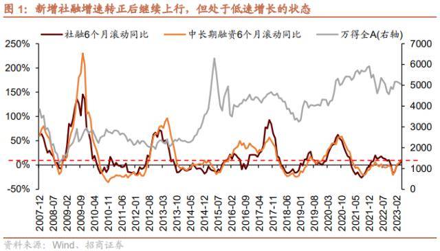 招商策略：低社融叠加低通胀<strong></p>
<p>腾讯股票</strong>，A股如何演绎？