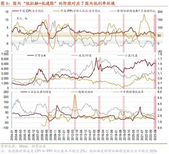 招商策略：低社融叠加低通胀<strong></p>
<p>腾讯股票</strong>，A股如何演绎？