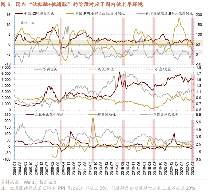 【招商策略】低社融叠加低通胀<strong></p>
<p>腾讯股票</strong>，A股如何演绎？--A股投资策略周报（0514）