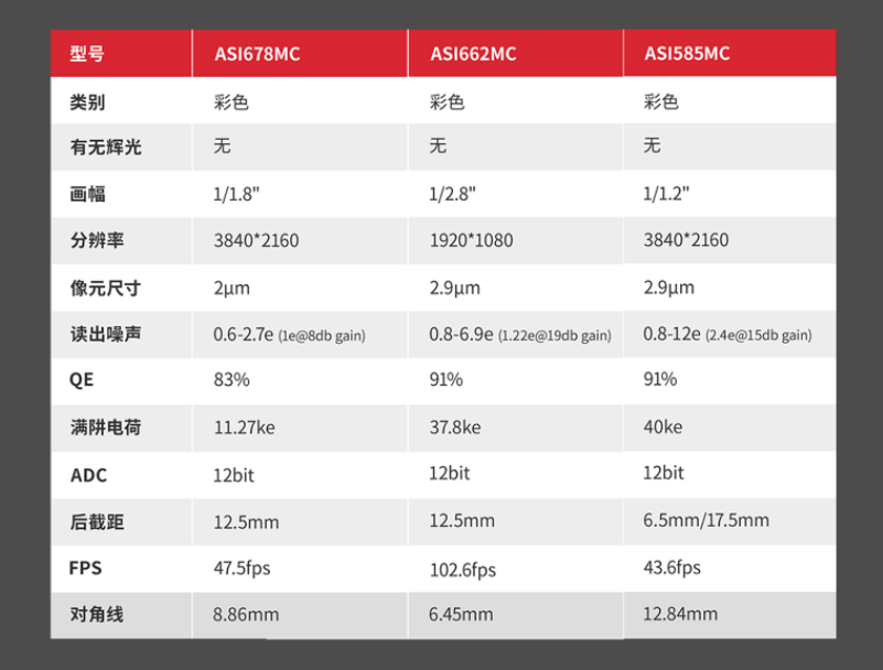 三个阶段的选手分别适合这三款新上市的相机