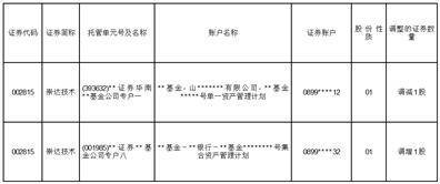 崇达技术股份有限公司 关于非公开发行股票初始登记账户数量调整的公告
