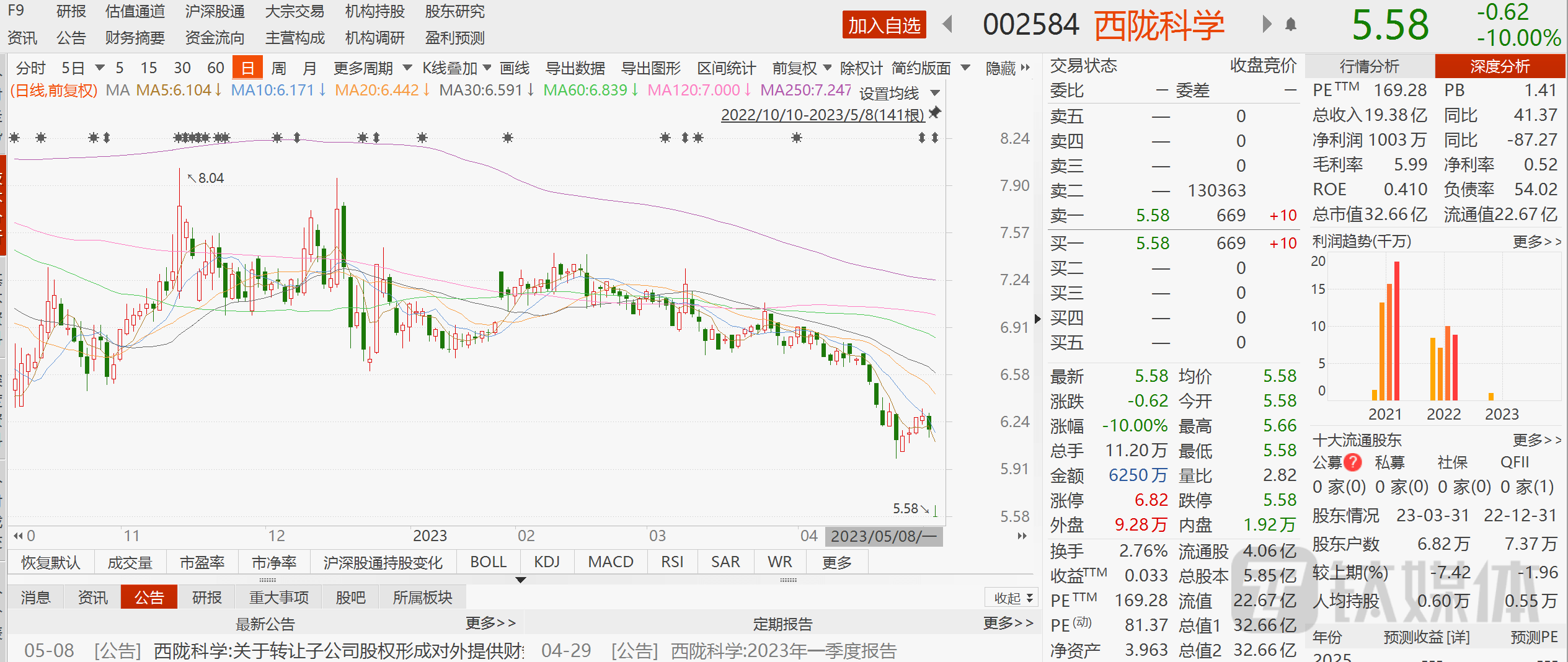 西陇科学：涉嫌信披违规<strong></p>
<p>跌停的股票</strong>，被证监会立案，股票惨遭跌停