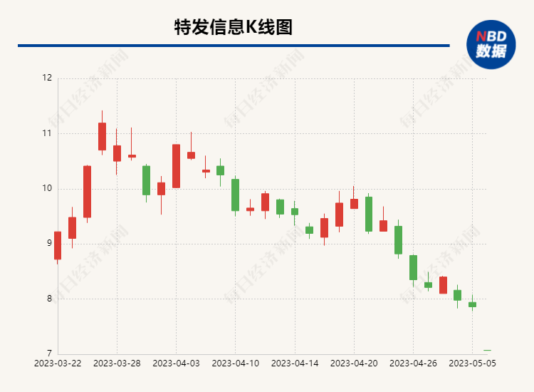 因会计差错被立案调查 特发信息今日股票一字跌停