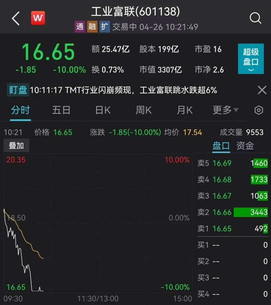 卓信宝平台官方股票3300亿巨头又跌停!一则大利好<strong></p>
<p>跌停的股票</strong>,光伏大爆发