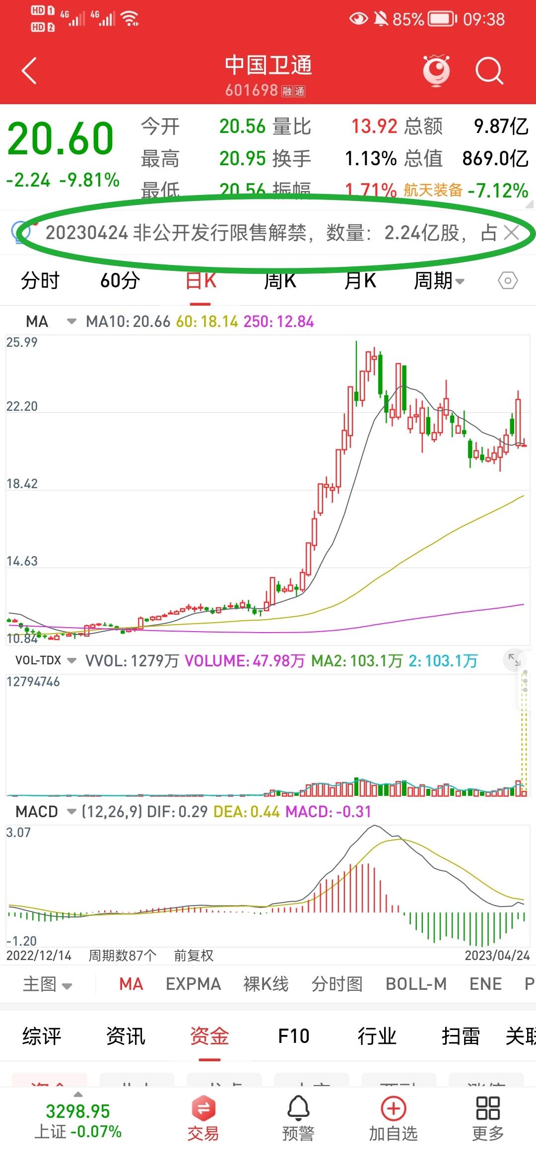 中国卫通，接近封跌停。 解禁的筹码，使劲的往外砸。