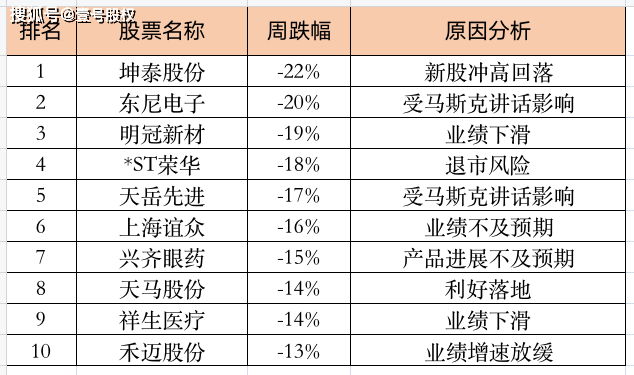 本周跌幅最大的十只股票