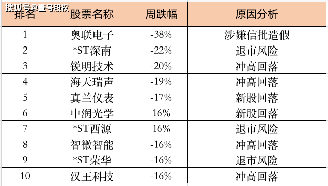 盘点本周跌幅最大的十只股票