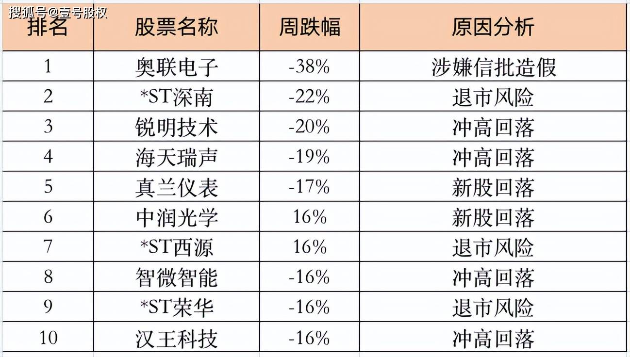盘点本周跌幅最大的十只股票