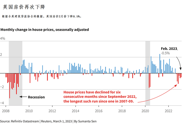 有多数千名英国公务员加入3月的罢工;房价自 2012 年以来跌幅最大