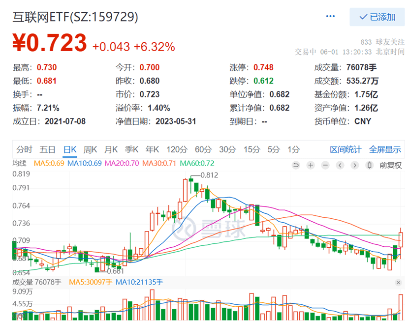 金山办公、同花顺、科大讯飞均涨超10%，互联网ETF（159729）飙升超6%，涨幅高居所有股票型ETF第一！