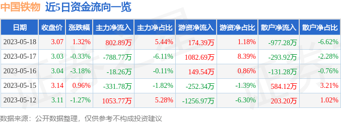 股票行情快报：中国铁物（000927）5月18日主力资金净买入802.89万元