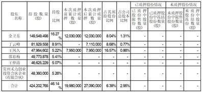 禾丰食品股份有限公司 关于持股5%以上股东股票质押的公告