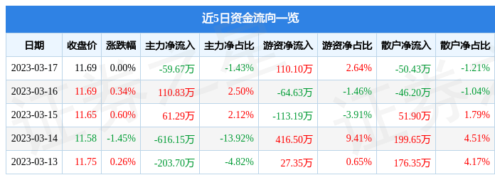 股票行情快报：克明食品（002661）3月17日主力资金净卖出59.67万元
