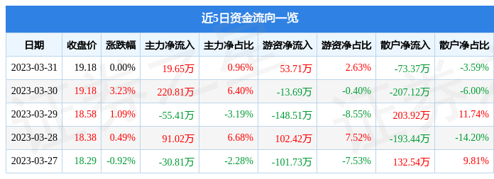 股票行情快报：佳禾食品（605300）3月31日主力资金净买入19.65万元