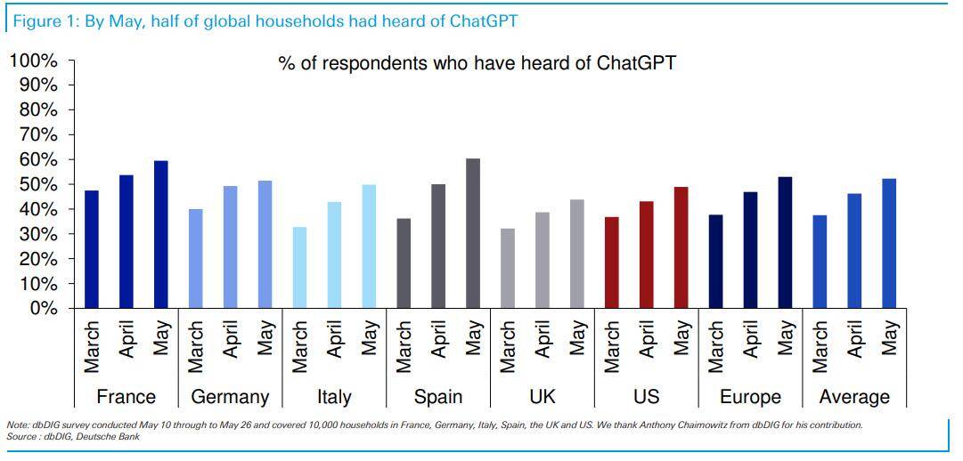 全球50%家庭知道ChatGPT！美港通证券股票平台开户交易分析AI股将涨成什么样？