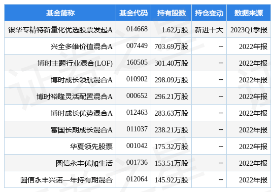 4月20日金宏气体涨5.14%<strong></p>
<p>银华优选股票</strong>，银华专精特新量化优选股票发起A基金重仓该股