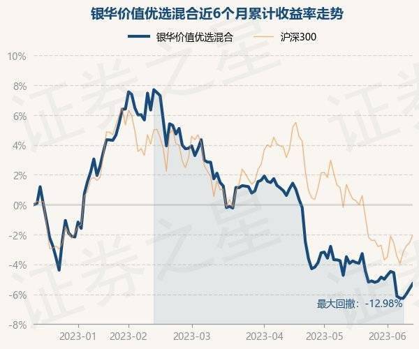 6月13日基金净值：银华价值优选混合最新净值2.1614<strong></p>
<p>银华优选股票</strong>，涨0.36%
