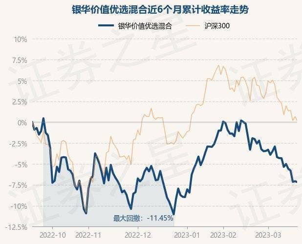 3月20日基金净值：银华价值优选混合最新净值2.2773<strong></p>
<p>银华优选股票</strong>，跌0.11%