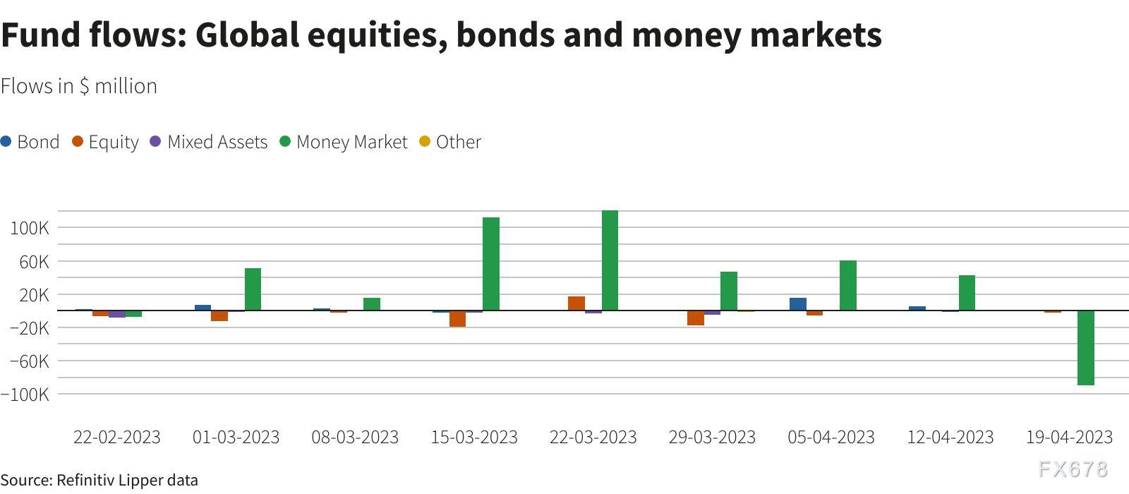 衰退担忧升温<strong></p>
<p>股票基金</strong>，投资者净卖出全球股票基金