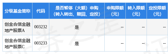 公告速递：创金合信金融地产股票基金暂停申购、转换转入业务