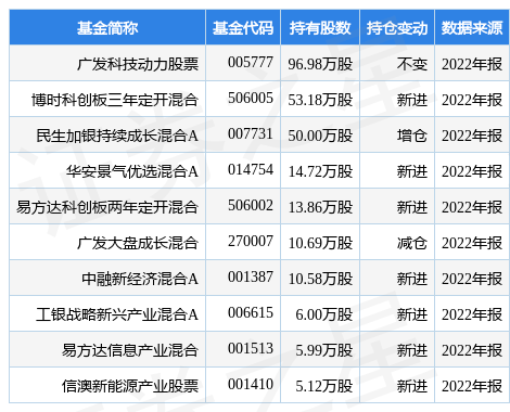 3月30日新益昌涨5.62%<strong></p>
<p>股票基金</strong>，广发科技动力股票基金重仓该股