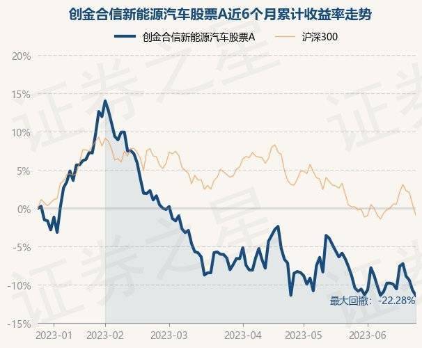 6月26日基金净值：创金合信新能源汽车股票A最新净值2.0592，跌0.77%
