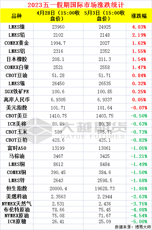 明日开市！五一假期市场涨跌幅和要闻一览