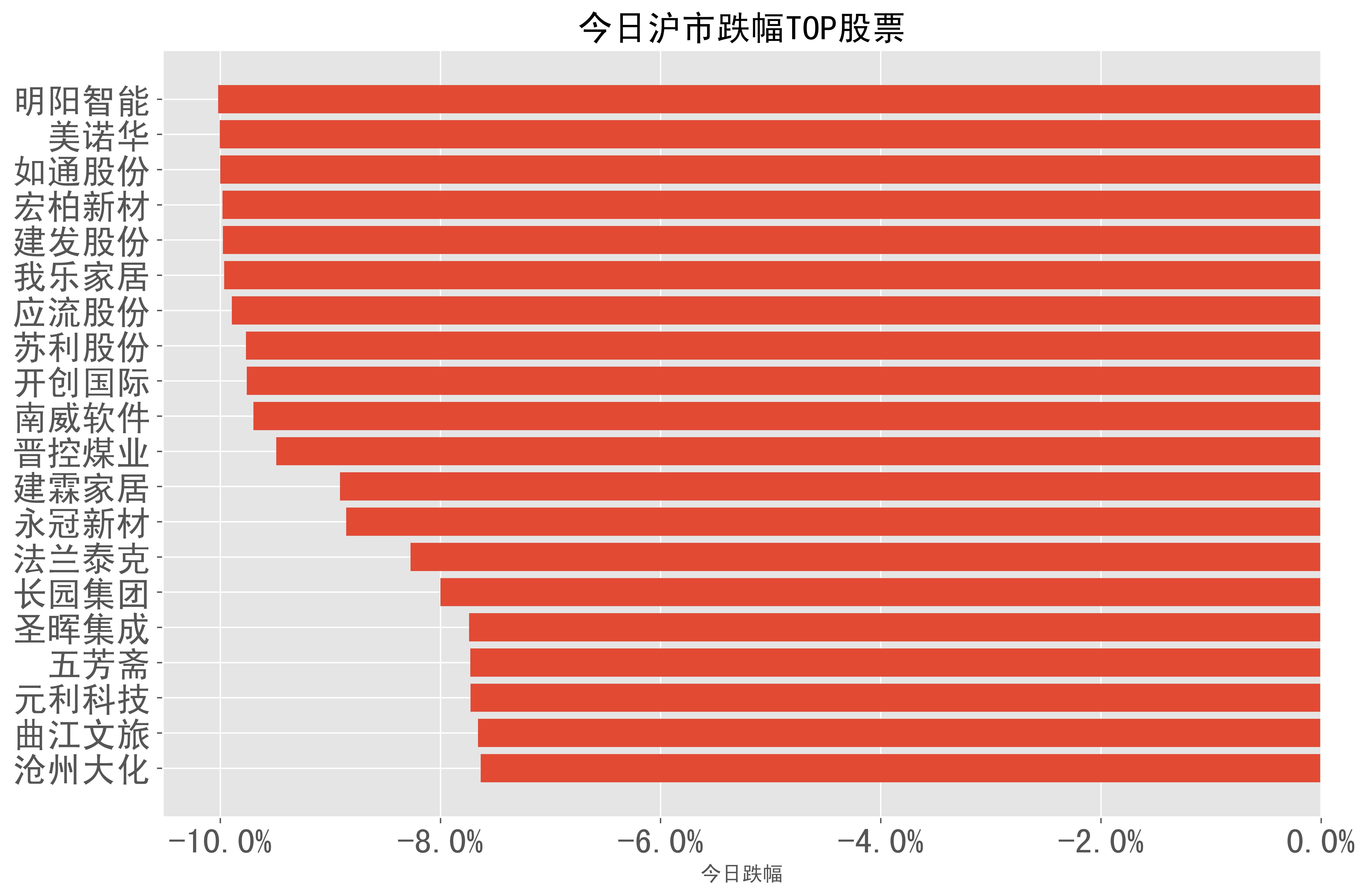 2023-05-04:A股日报-股票跌幅分类榜单