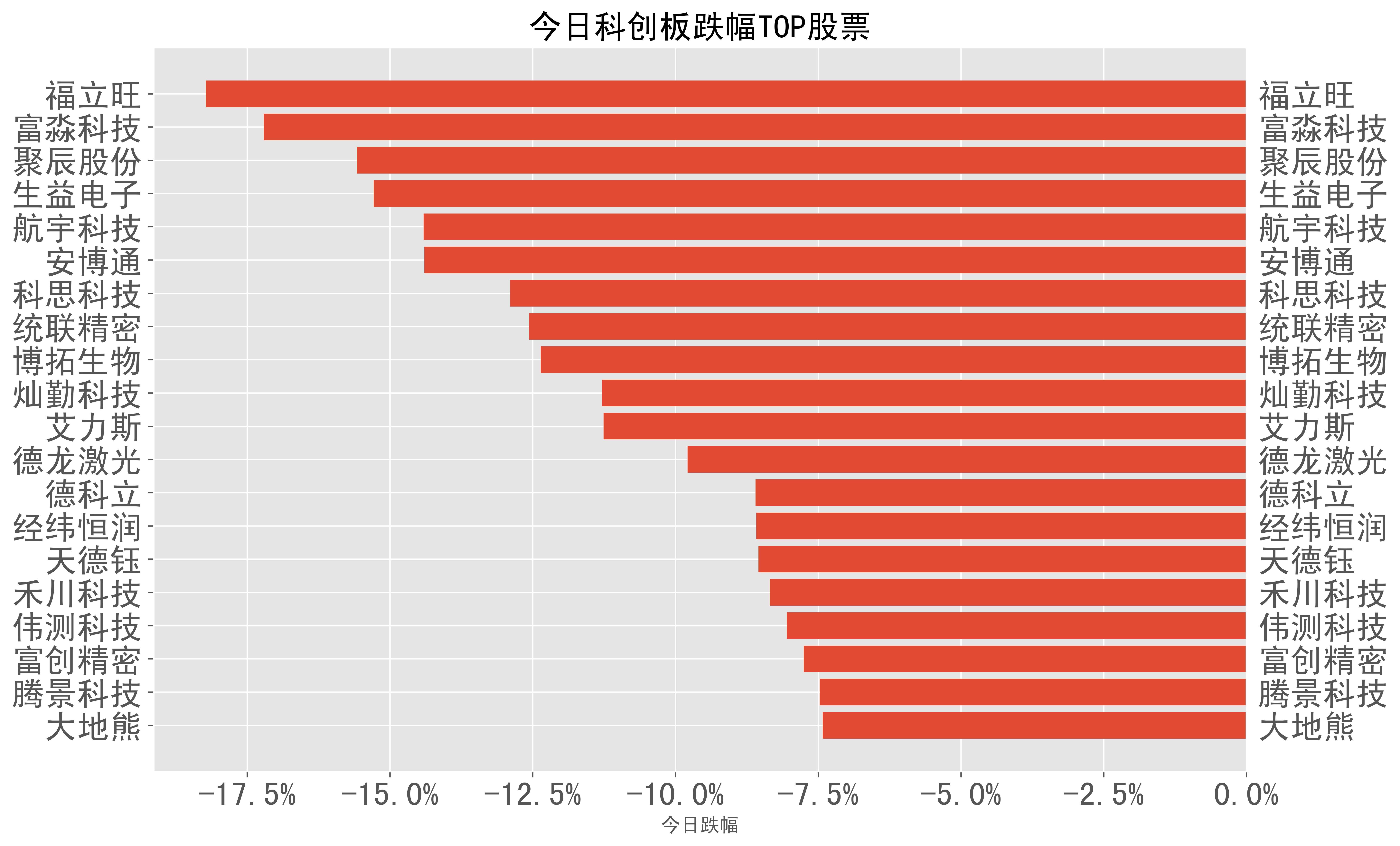 2023-05-04:A股日报-股票跌幅分类榜单