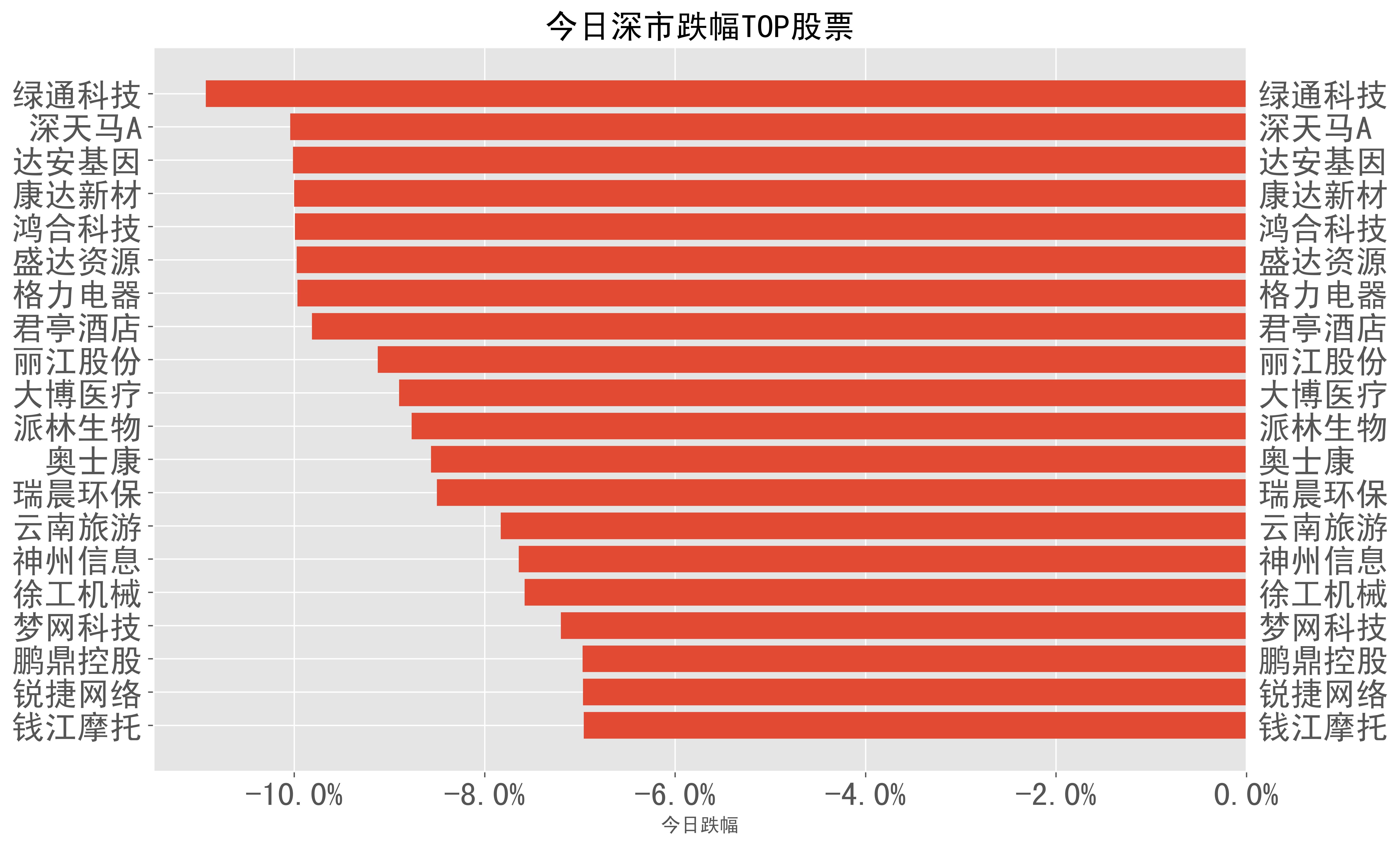 2023-05-04:A股日报-股票跌幅分类榜单