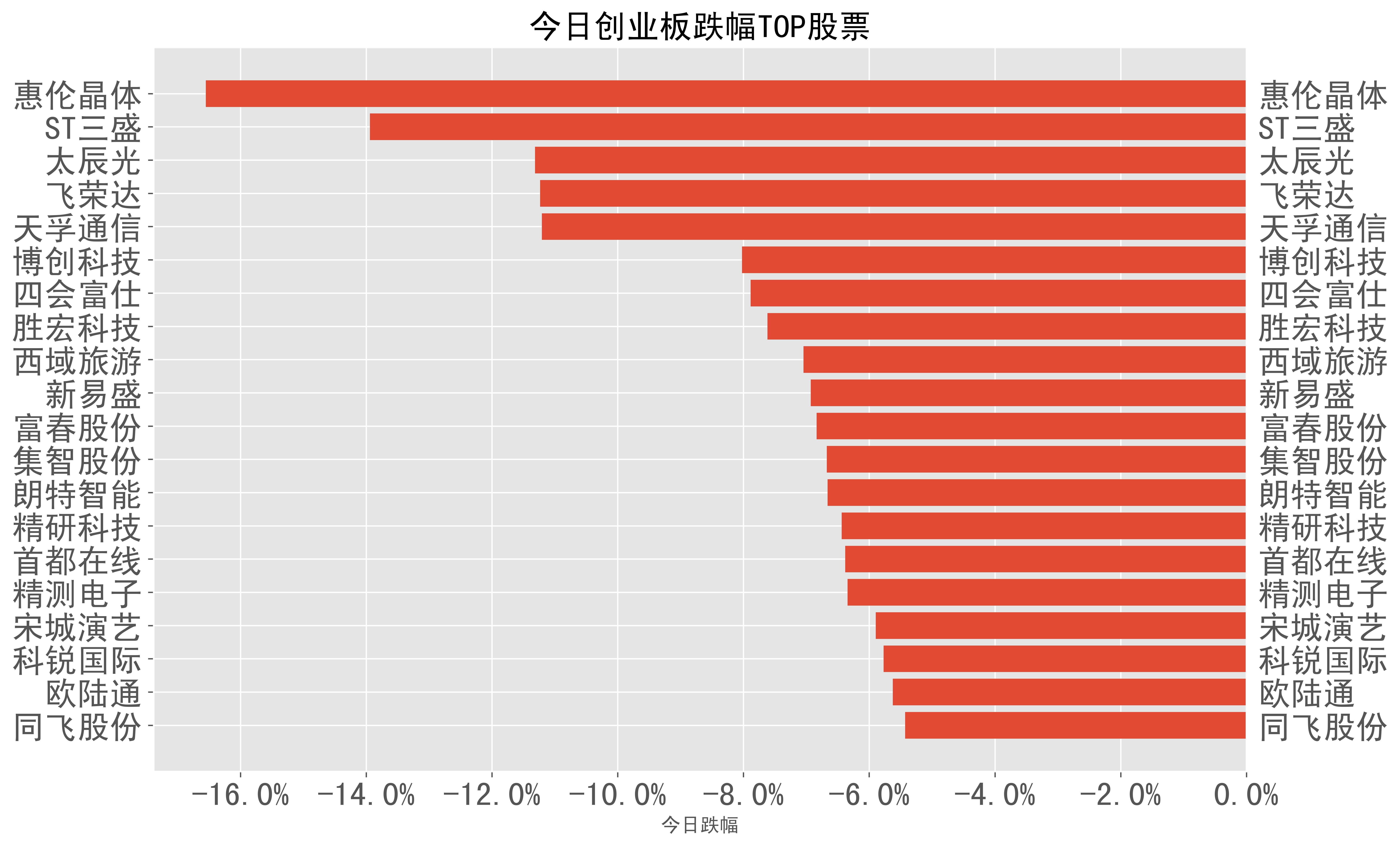 2023-05-04:A股日报-股票跌幅分类榜单