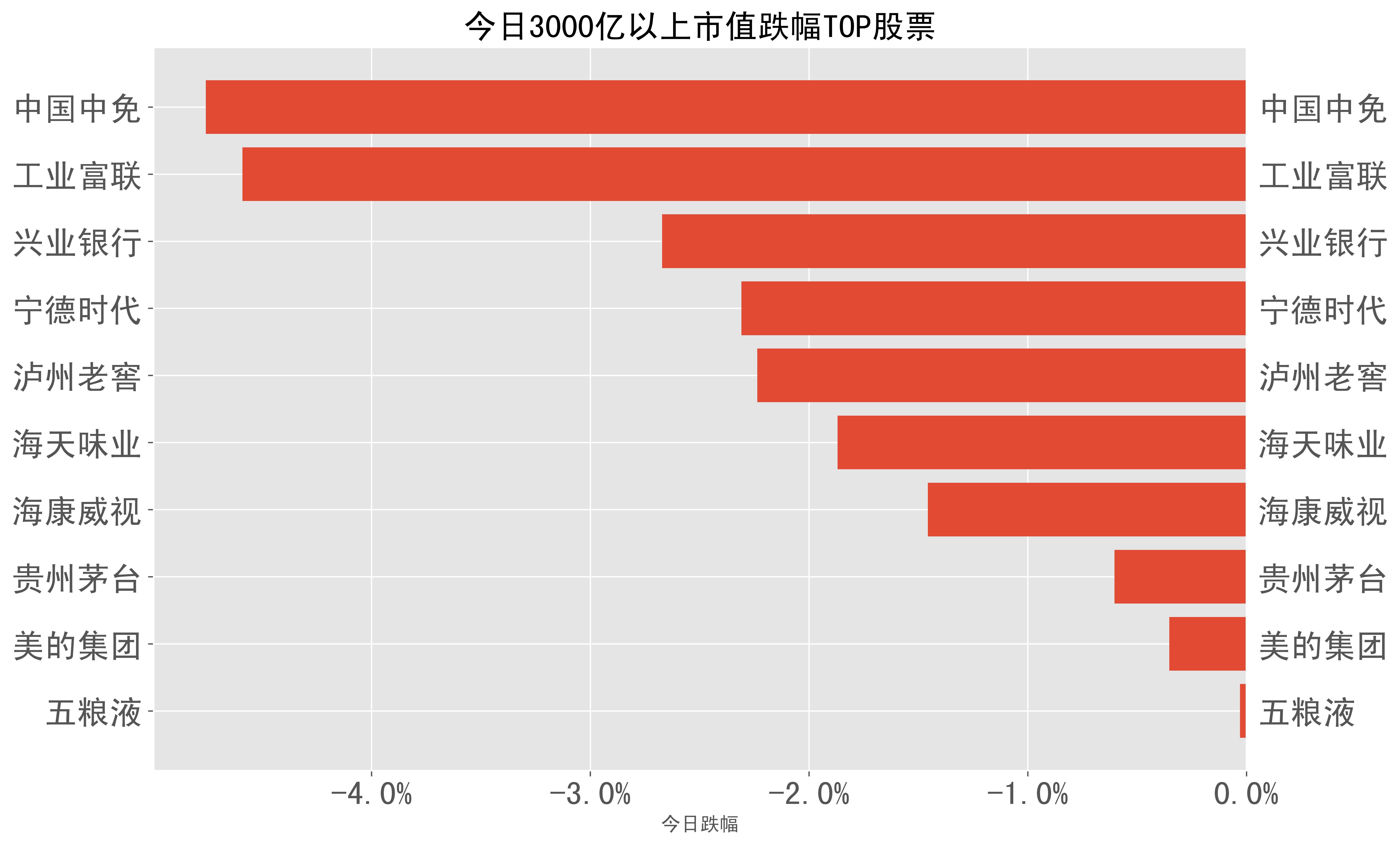 2023-05-04:A股日报-股票跌幅分类榜单